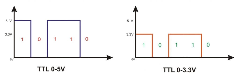 TTL UART RS232 คืออะไร